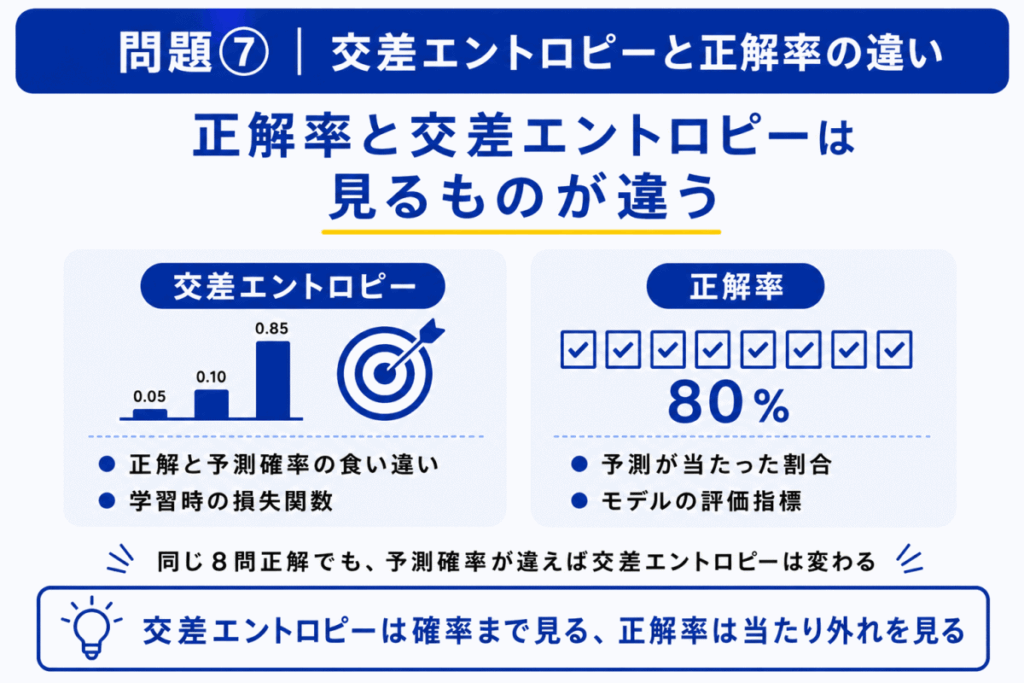 交差エントロピーと正解率の違いのイメージ画像