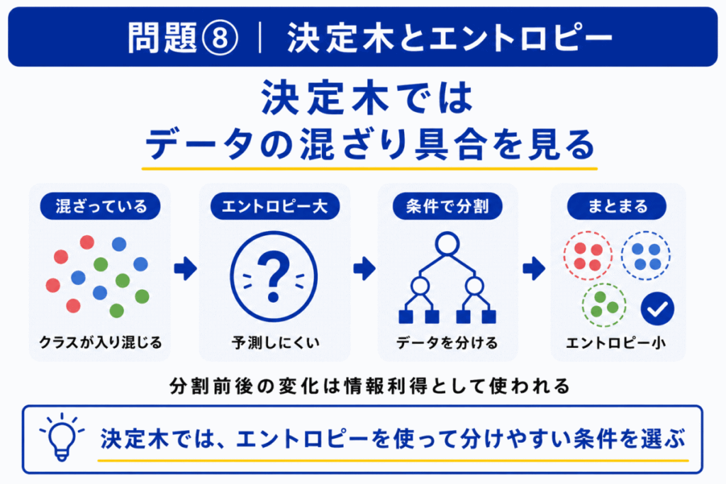 決定木とエントロピーのイメージ画像