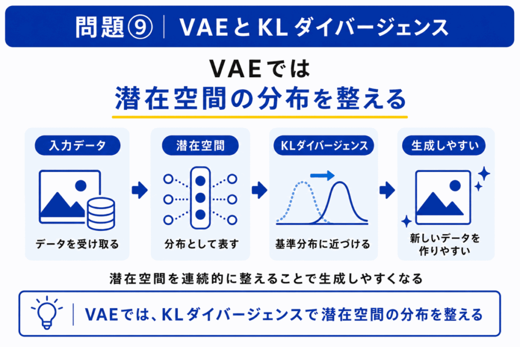 VAEとKLダイバージェンスのイメージ画像