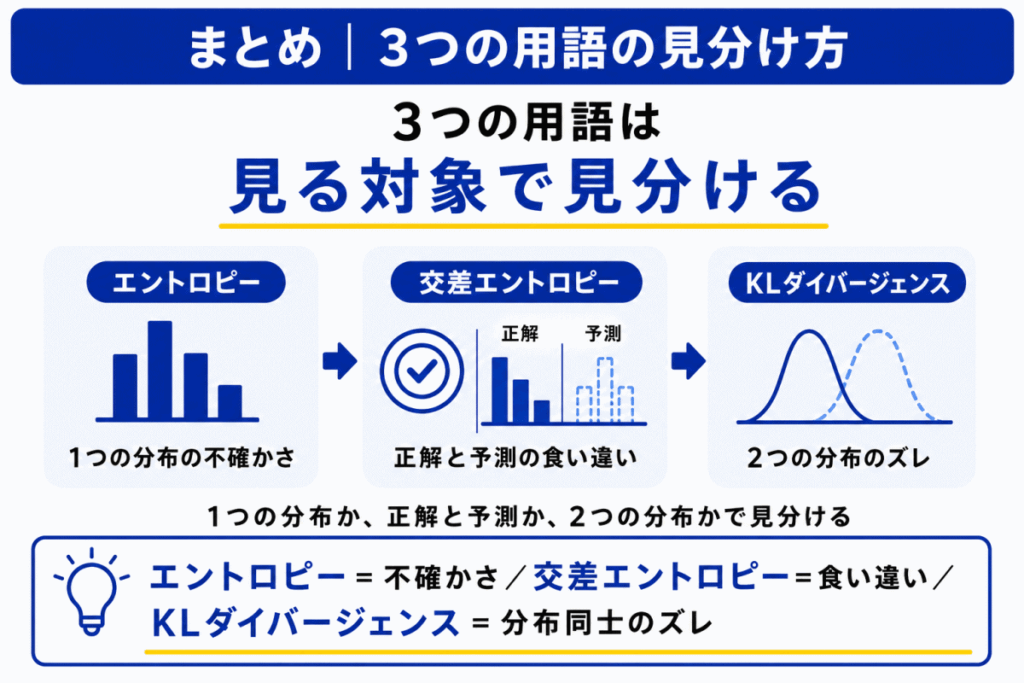 エントロピー・交差エントロピー・KLダイバージェンスはなぜ混同する?のまとめのイメージ画像