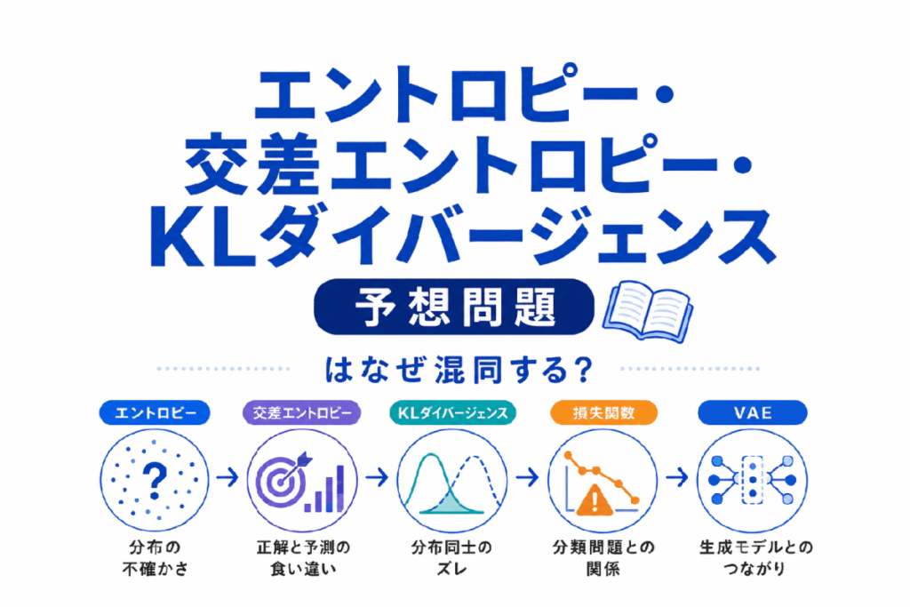 エントロピー・交差エントロピー・KLダイバージェンスはなぜ混同する?のイメージ画像