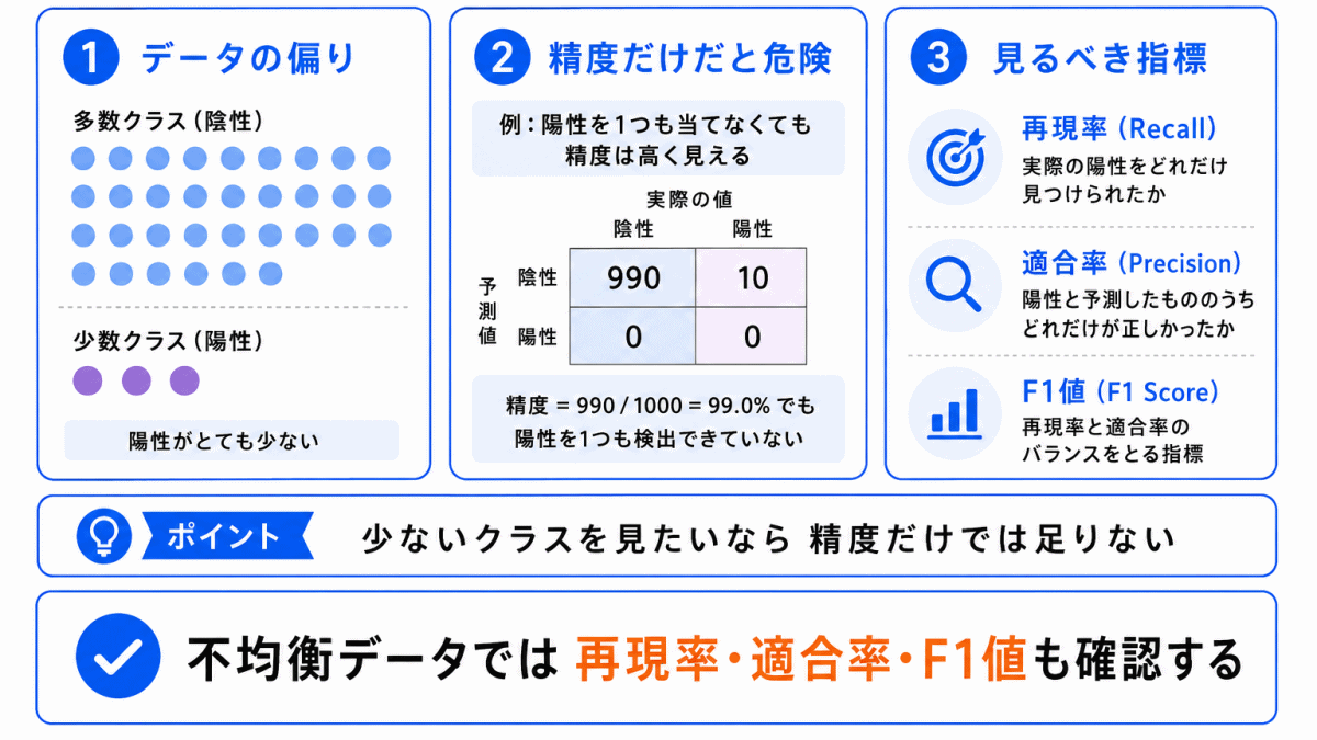 不均衡データではどの指標を見るべきか？のイメージ画像