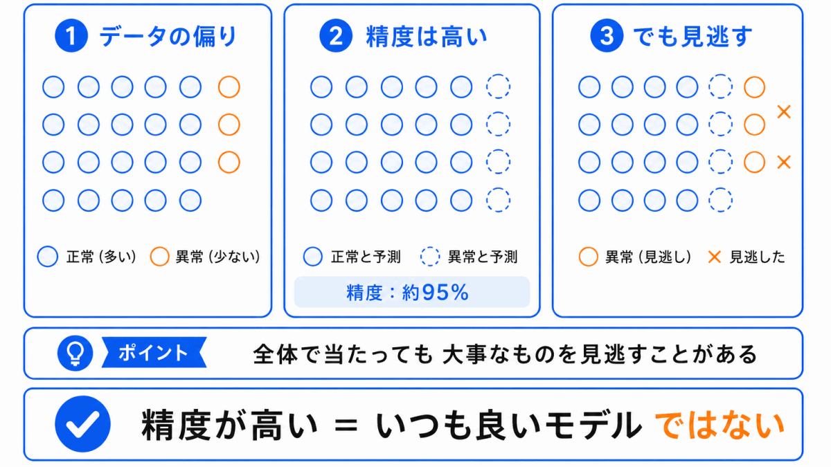 精度だけでは不十分な理由のイメージ画像