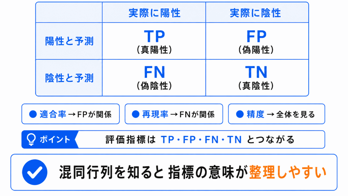 混同行列との関係のイメージ画像