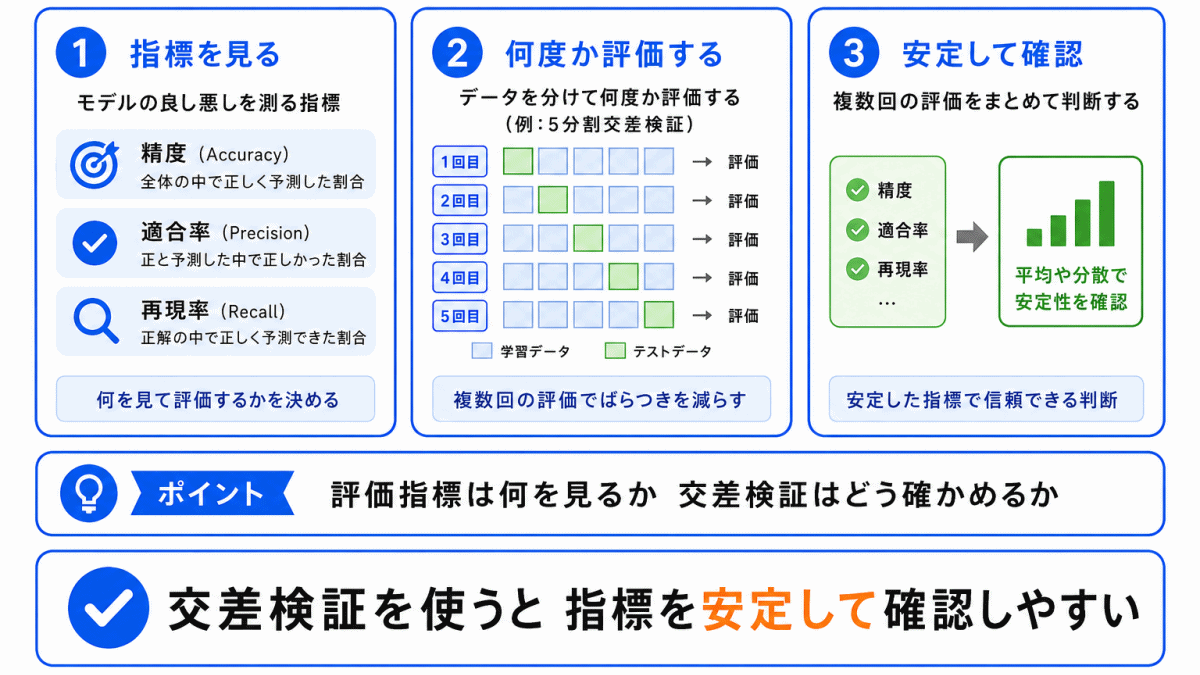 交差検証との関係のイメージ画像