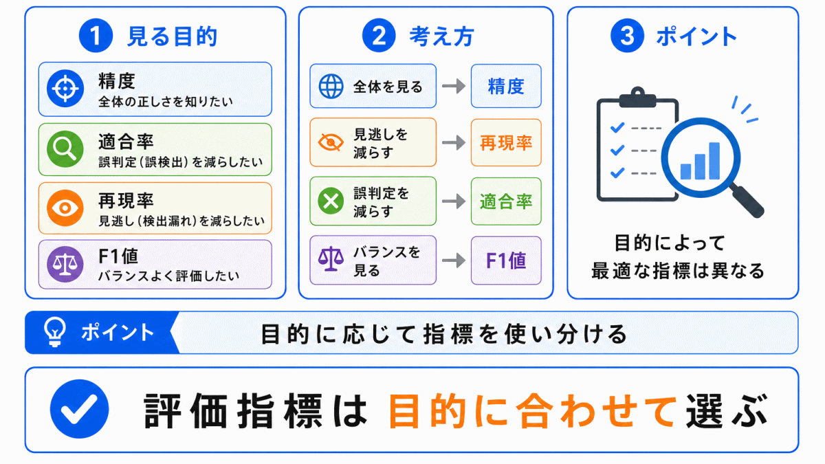 評価指標の使い分け方とは？のイメージ画像