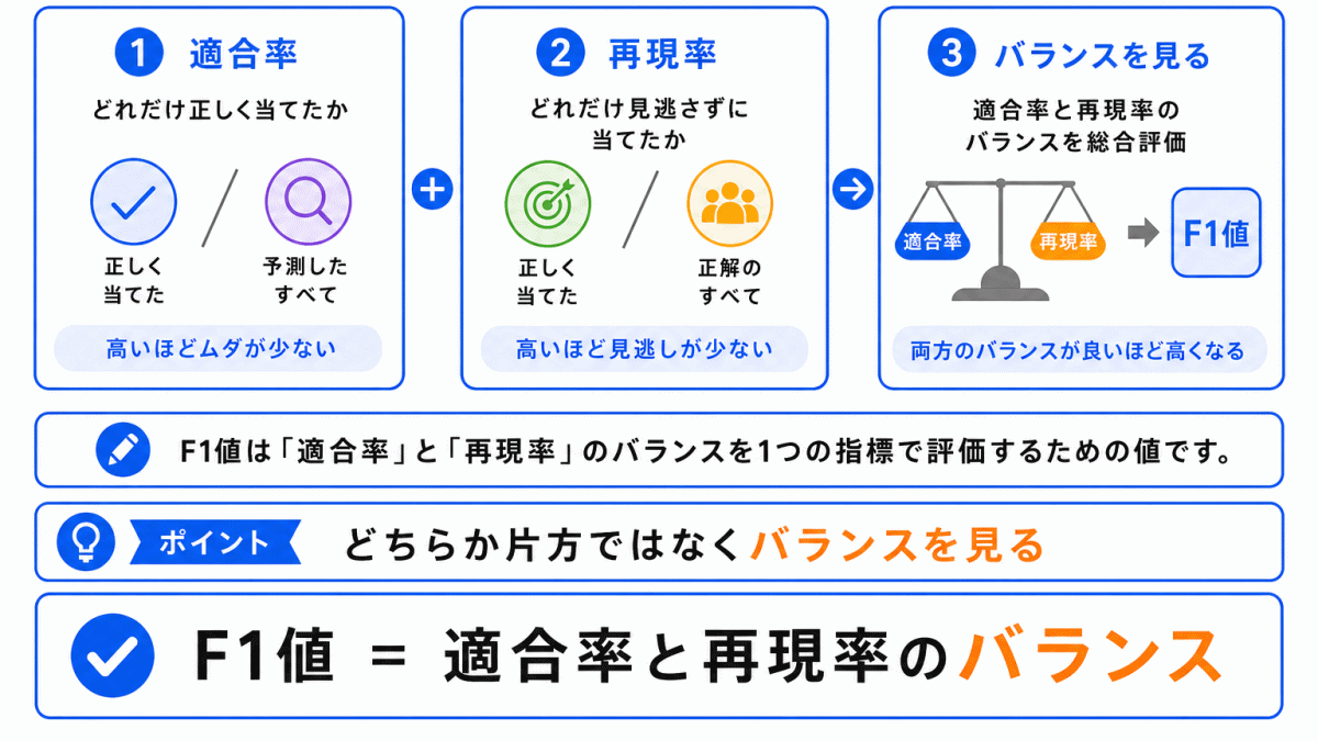 両方のバランスを見たいときはF1値のイメージ画像