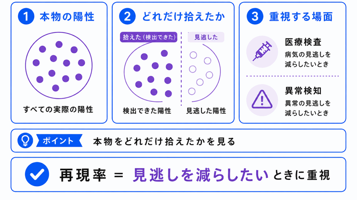 見逃しを減らしたいときは再現率のイメージ画像