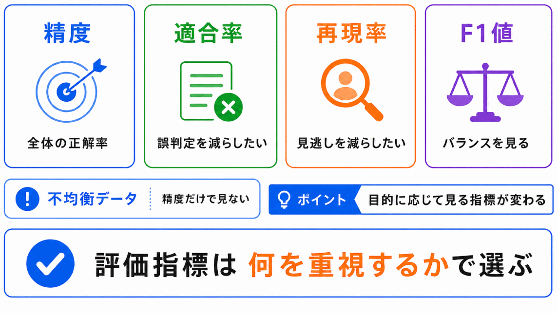 評価指標の使い分け方は？のまとめのイメージ画像