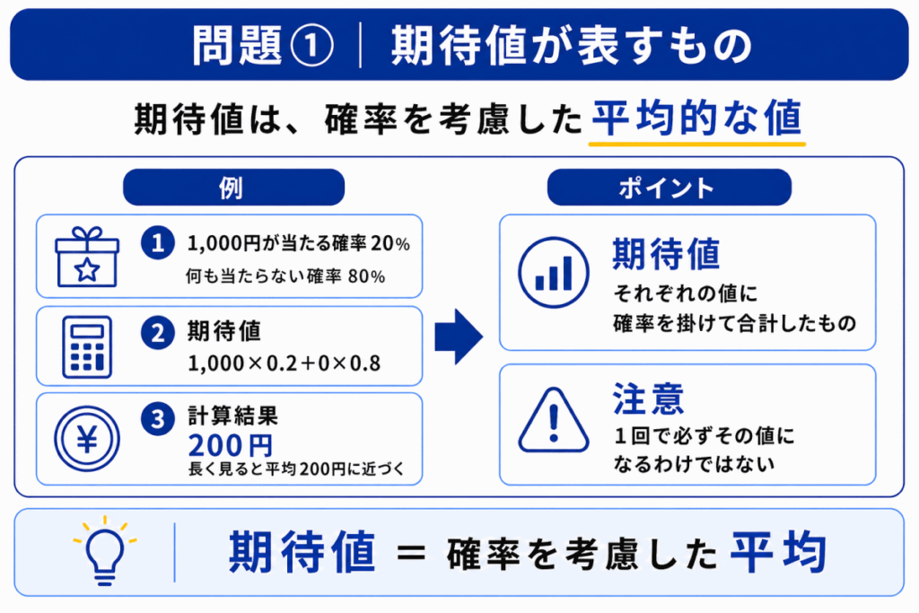期待値が表すもののイメージ画像