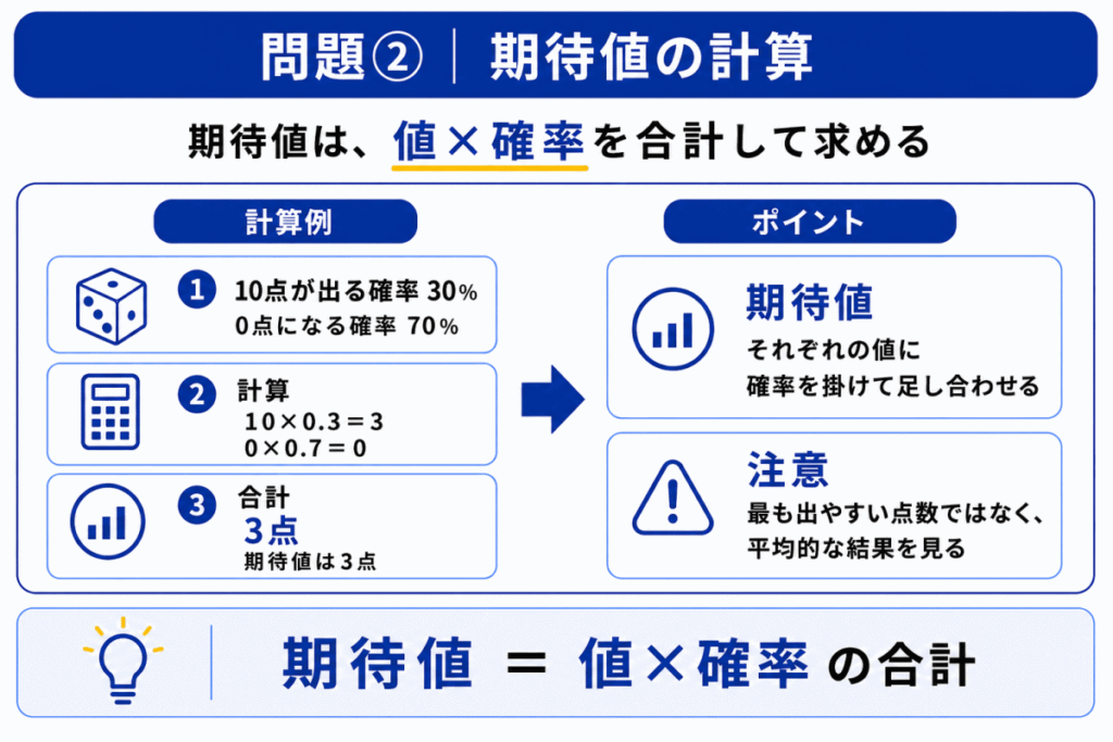 期待値の計算のイメージ画像