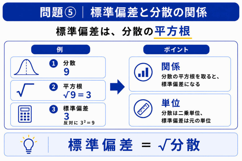 標準偏差と分散の関係のイメージ画像