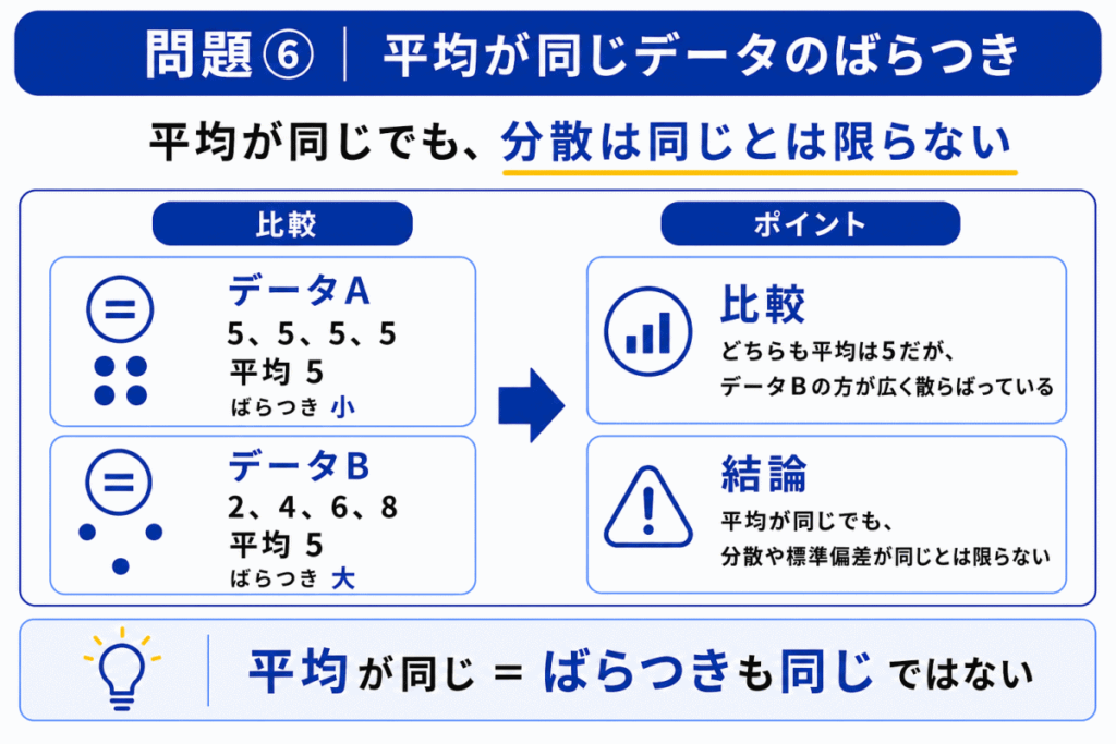 平均が同じデータのばらつきのイメージ画像
