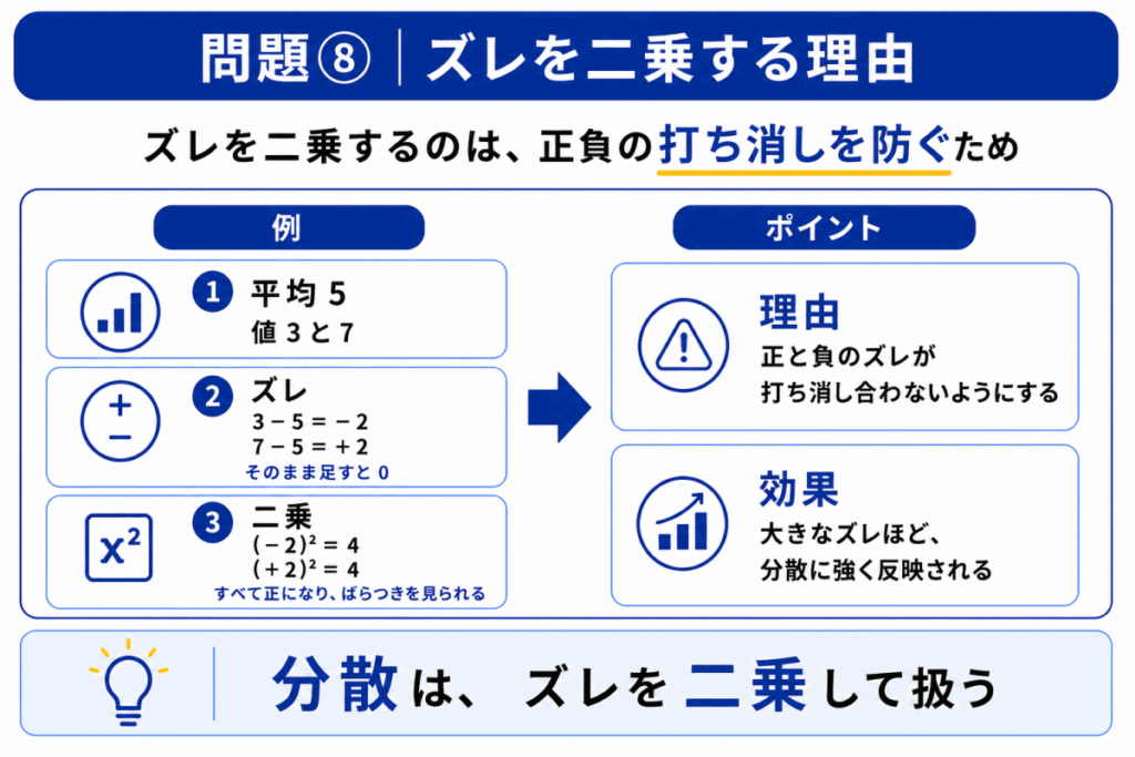 ズレを二乗する理由のイメージ画像