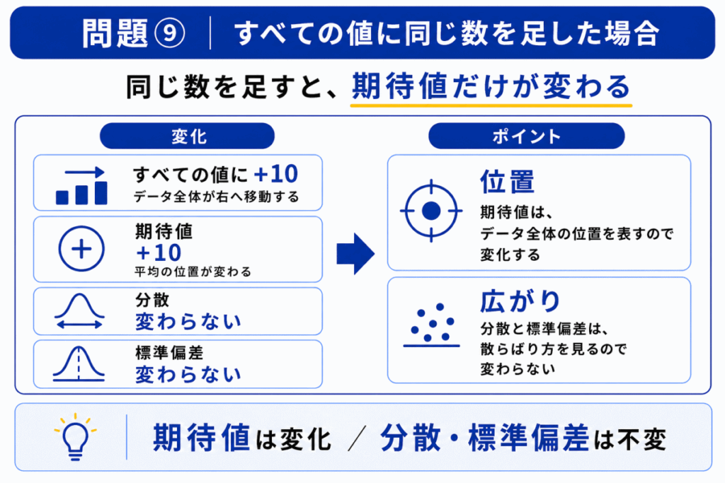 すべての値に同じ数を足した場合のイメージ画像
