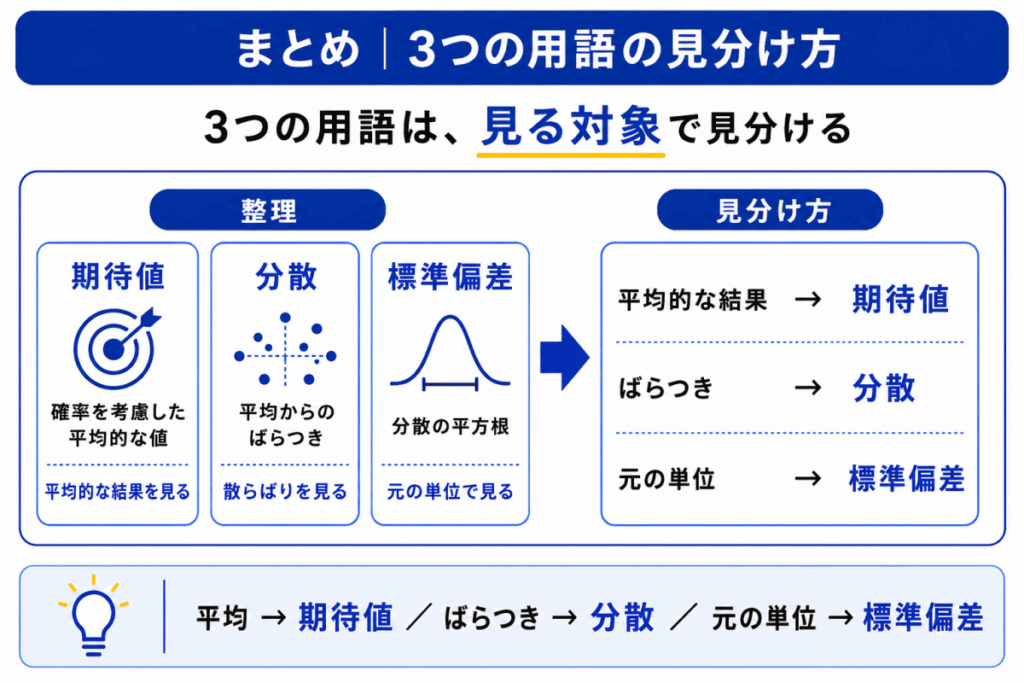 期待値・分散・標準偏差はなぜ混同する?のまとめのイメージ画像