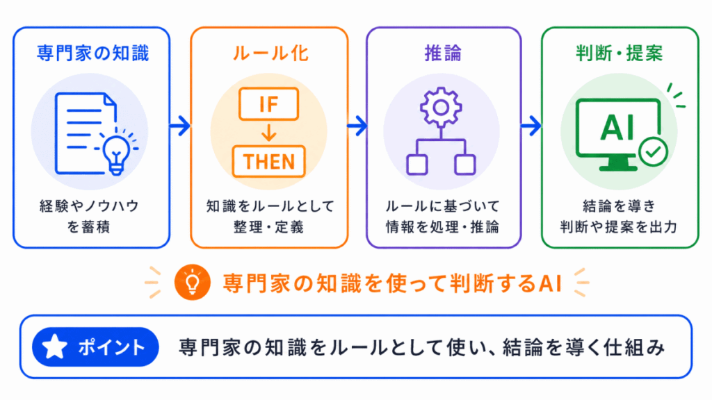 エキスパートシステムとは？のイメージ画像