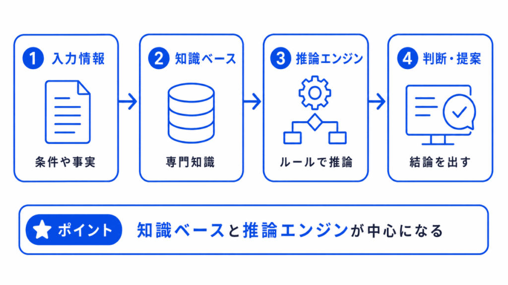 エキスパートシステムの基本的な仕組みのイメージ画像