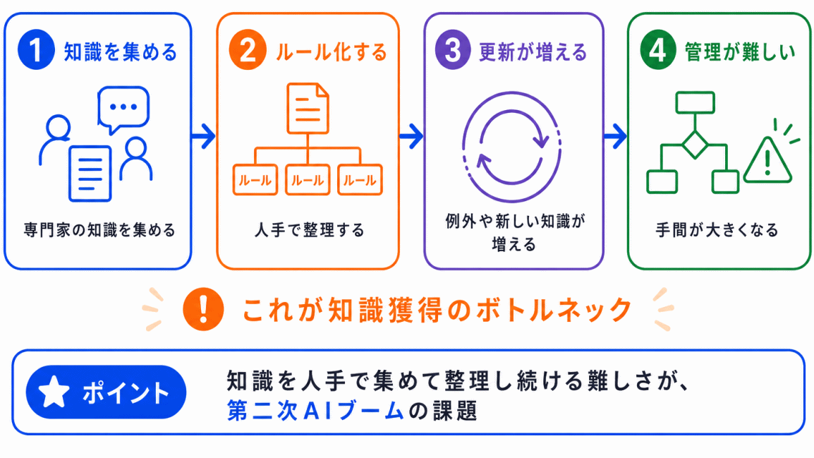エキスパートシステムの限界｜知識獲得のボトルネックのイメージ画像