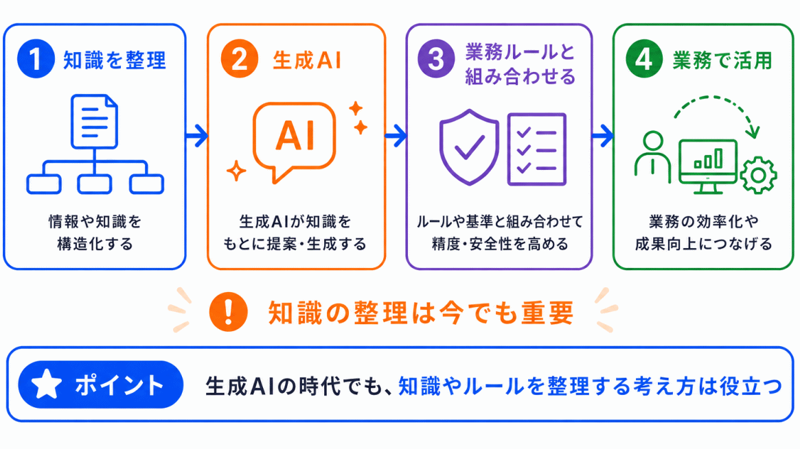 生成AI時代とのつながりのイメージ画像
