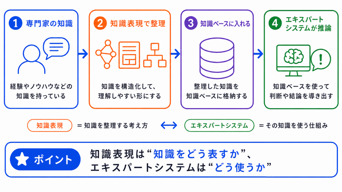 知識表現との関係のイメージ画像