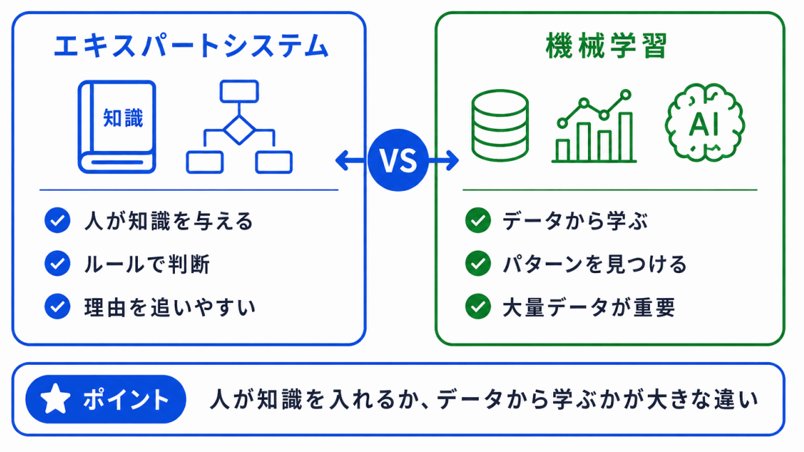 エキスパートシステムと機械学習の違いのイメージ画像