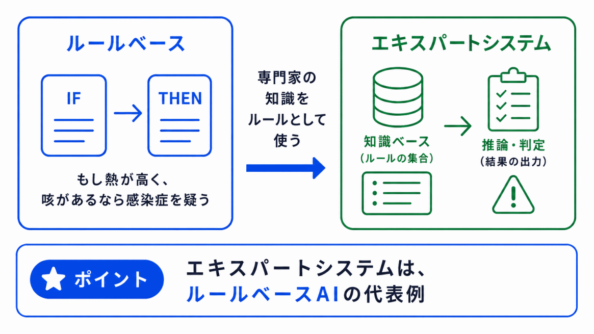 ルールベースとの関係のイメージ画像