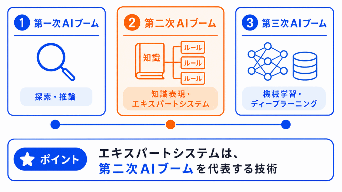 第二次AIブームとエキスパートシステムのイメージ画像
