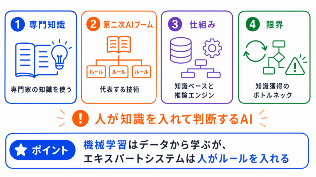 エキスパートシステムとは？のまとめのイメージ画像