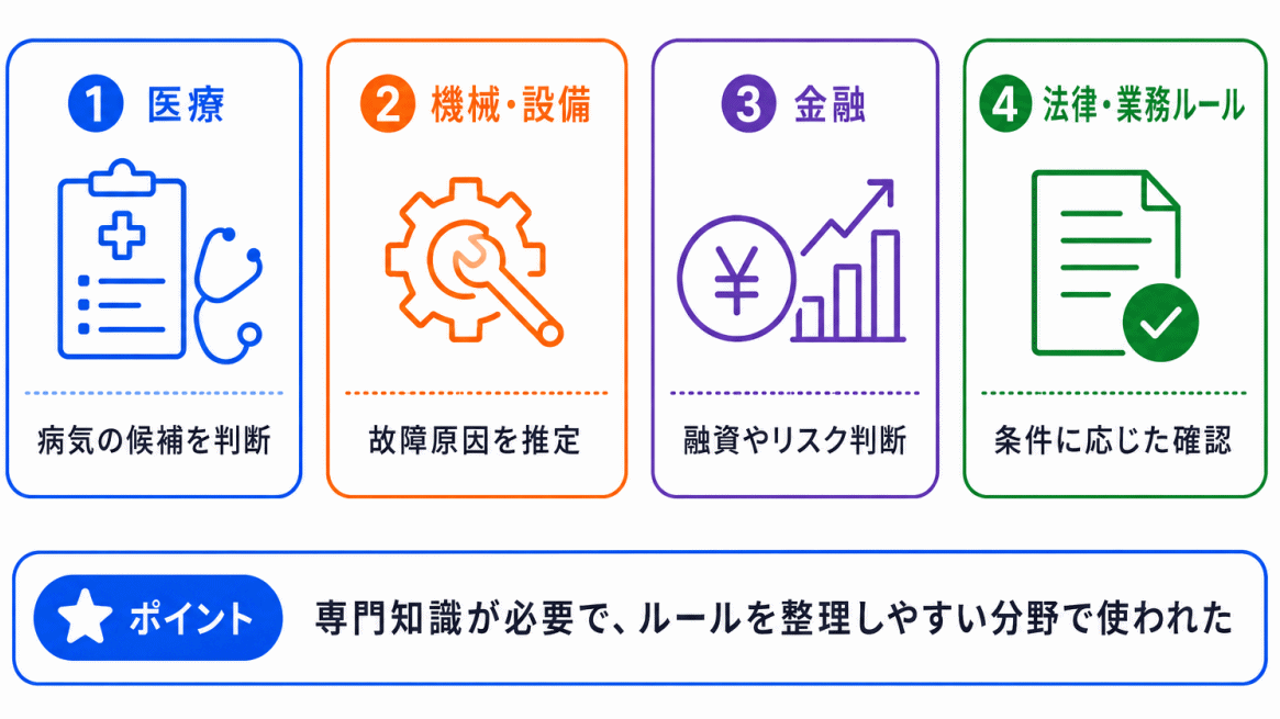 エキスパートシステムの代表的な使われ方のイメージ画像