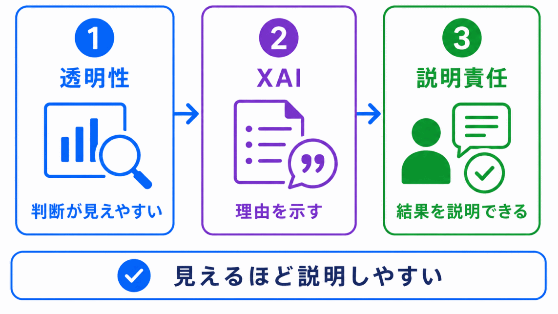 説明可能AIと透明性・説明責任の関係のイメージ画像