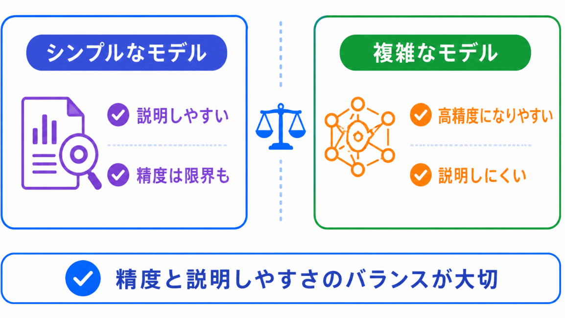 説明可能AIと精度の関係のイメージ画像