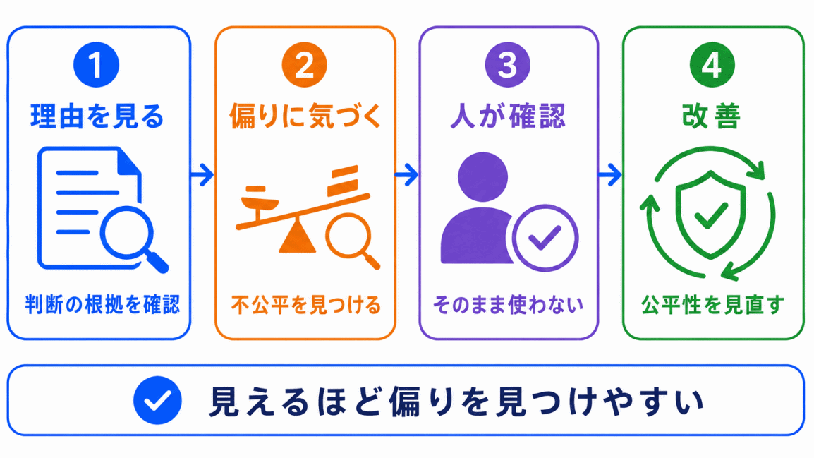 説明可能AIとバイアスの関係のイメージ画像