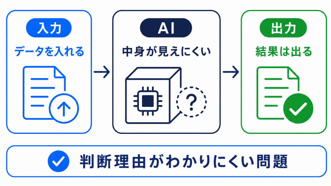 ブラックボックス問題とは？のイメージ画像