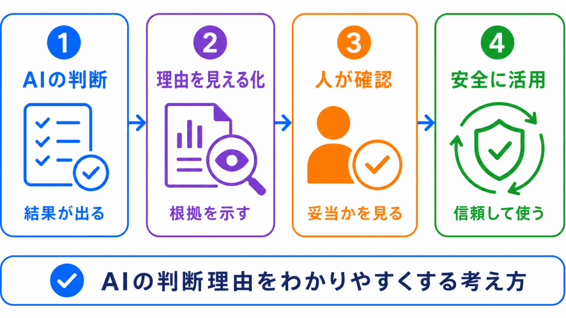 説明可能AI（XAI）とは？のイメージ画像