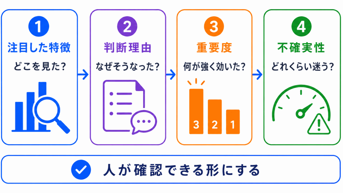XAIで見えるようにしたいもののイメージ画像