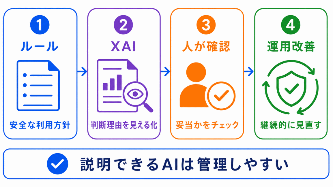 AIガバナンスとの関係のイメージ画像