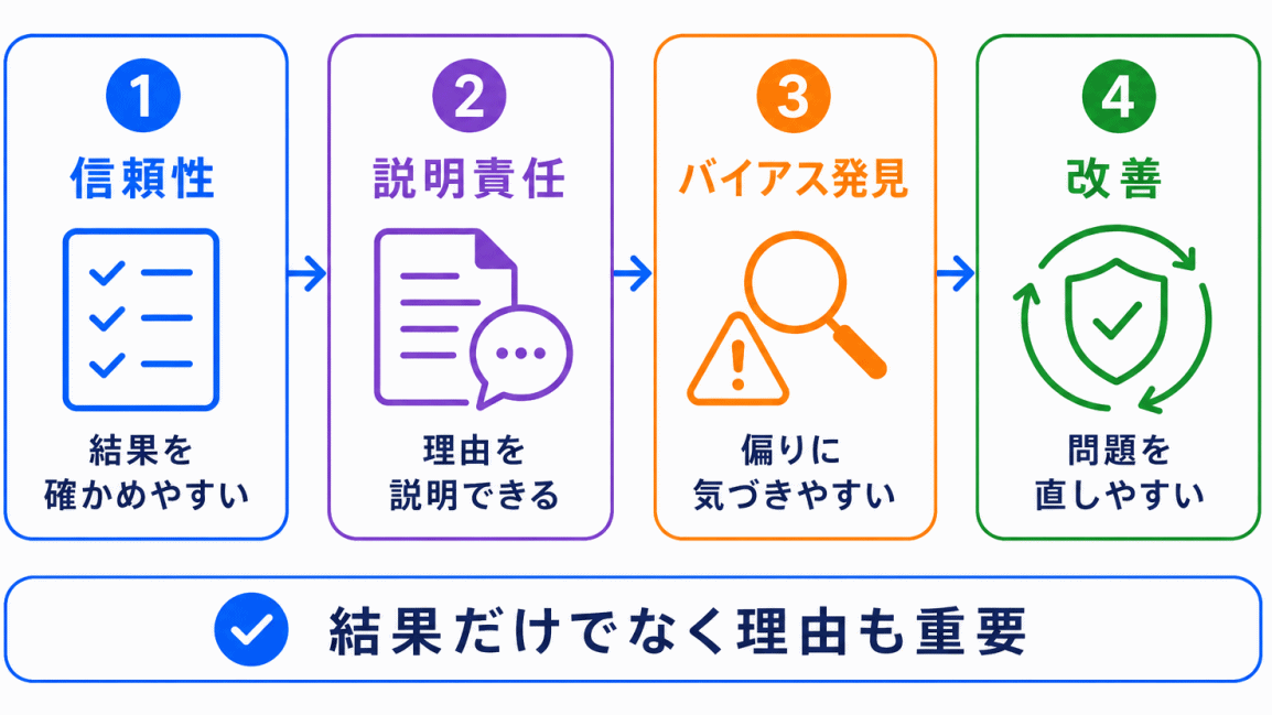 なぜ説明可能AIが必要なのか？のイメージ画像