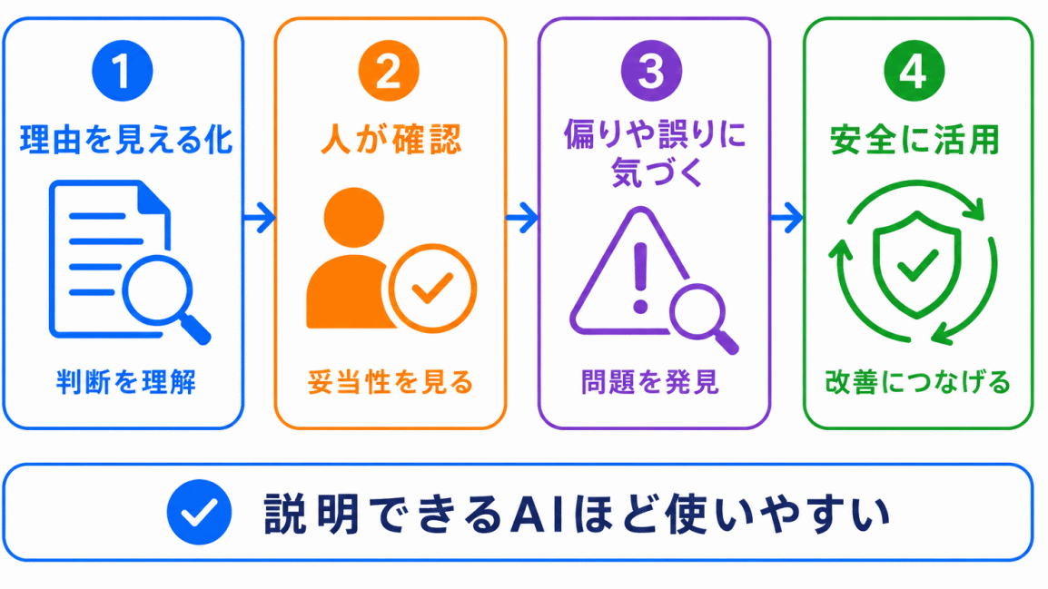 説明可能AI（XAI）とは？のまとめのイメージ画像