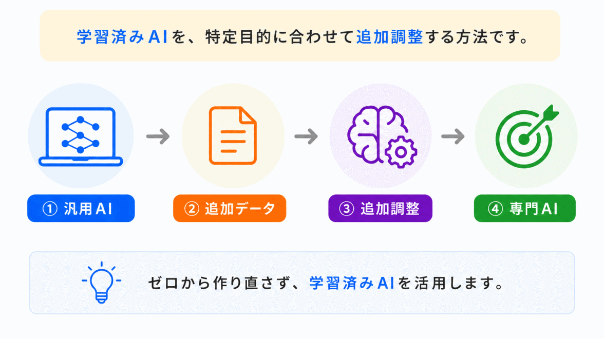 ファインチューニングとは？のイメージ画像