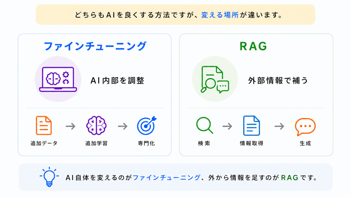 ファインチューニングとRAGの違いのイメージ画像