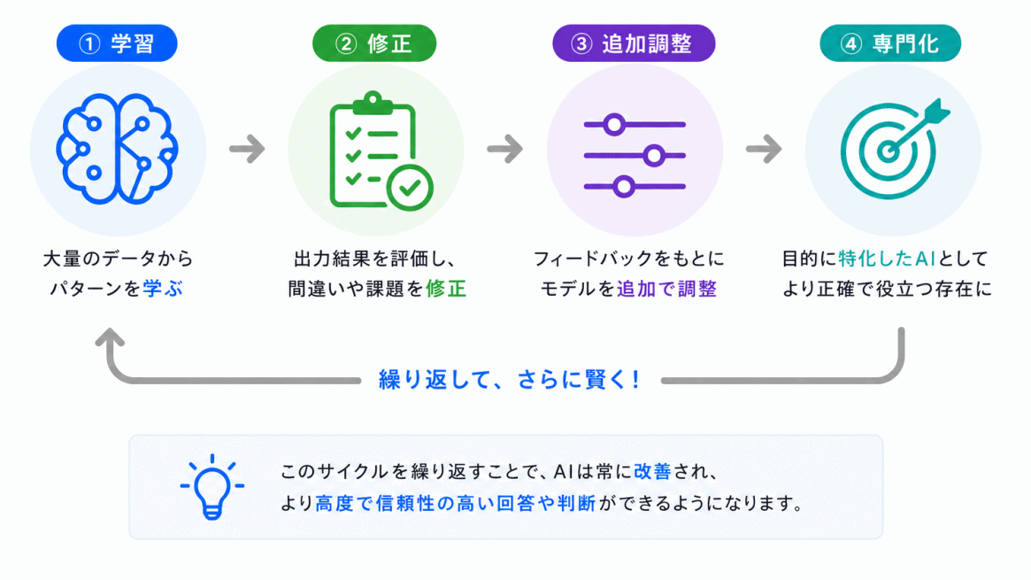 AIを学ぶ上で重要視すべきことのイメージ画像