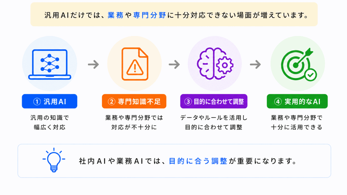 生成AIでなぜ重要なのか？のイメージ画像