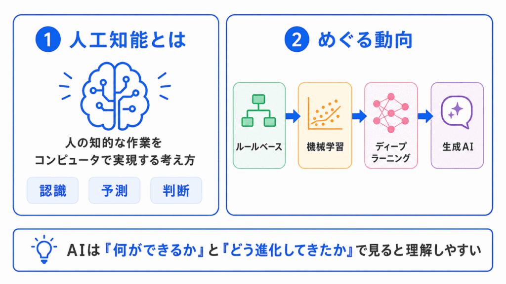 人工知能とは・人工知能をめぐる動向のイメージ画像