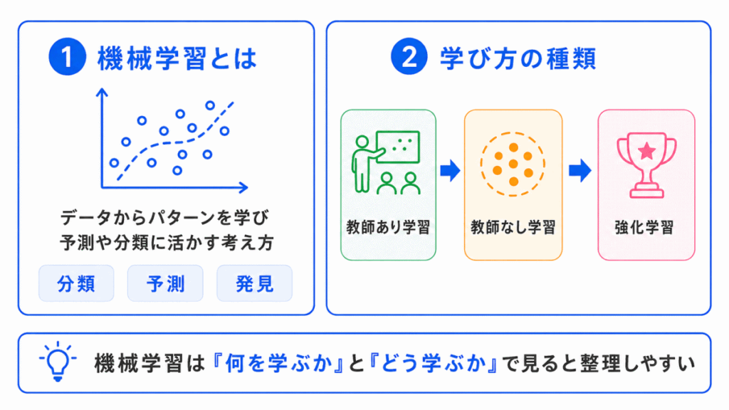 機械学習の概要のイメージ画像