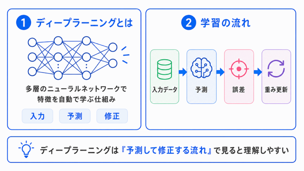 ディープラーニングの概要のイメージ画像