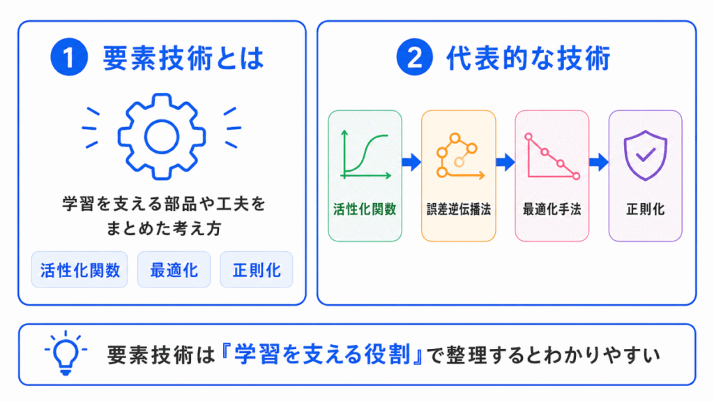 ディープラーニングの要素技術のイメージ画像