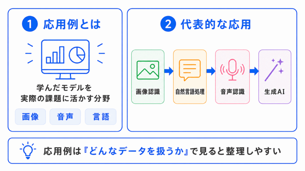 ディープラーニングの応用例のイメージ画像