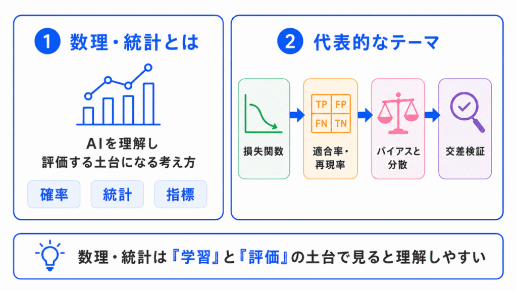 AIに必要な数理・統計知識のイメージ画像