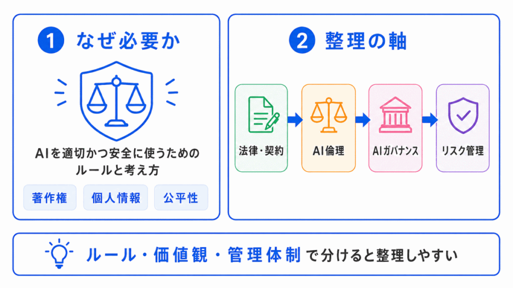AIに関する法律と契約・AI倫理・AIガバナンスのイメージ画像